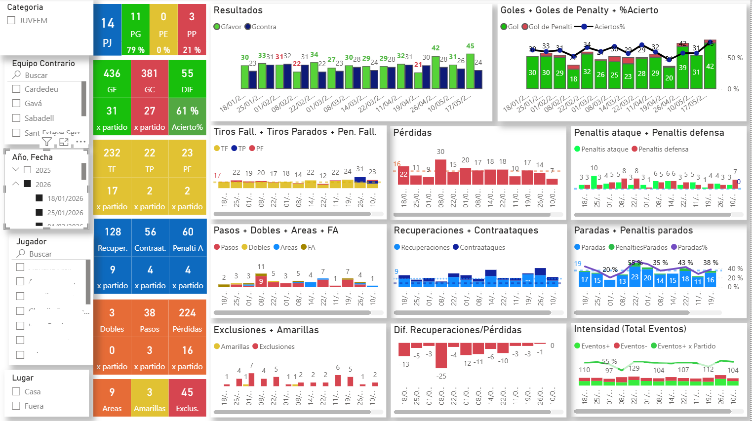 Panel de análisis de temporada en Power BI